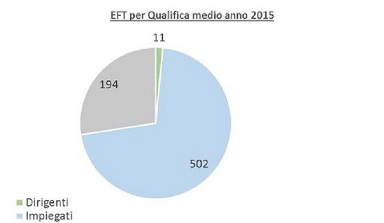 EFT qualifica medio annuo 2015